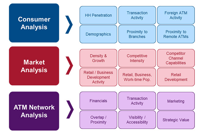 Consumer Analysis