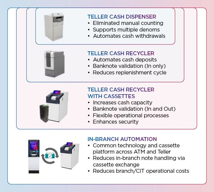 Teller Automation