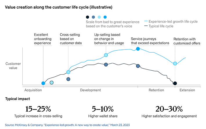 Customer life cycle chart