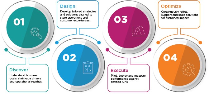 A Structured Consulting Framework for Measurable Retail Outcomes 
