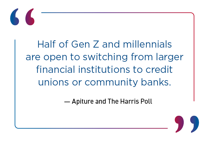Half of Gen Z and Millinnials are open to switching from larger FI's to credit unions or community banks