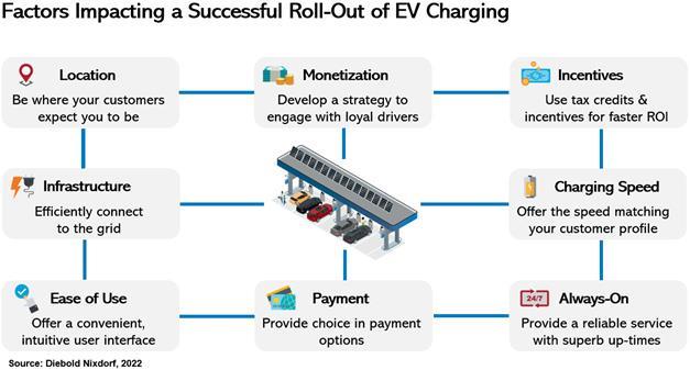 Impacts to successful roll out of EV Charging