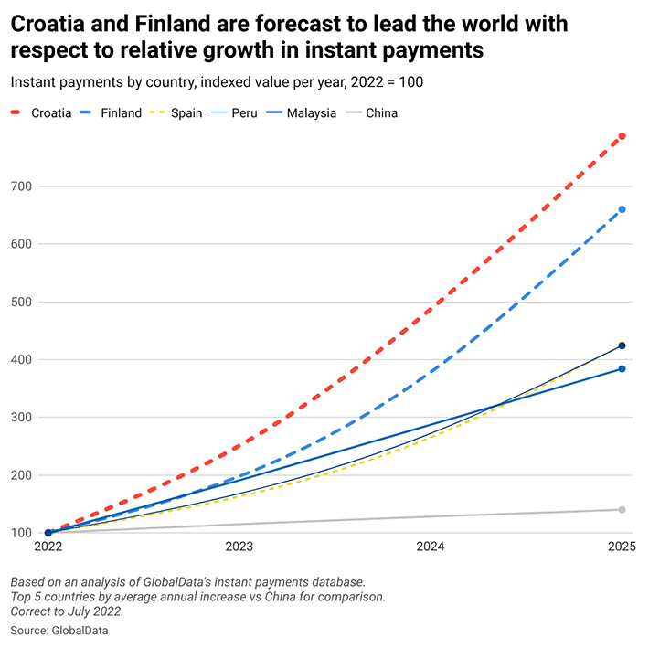 Croatia and Finland are forecast to lead the world with respect to relative growth in instant payments