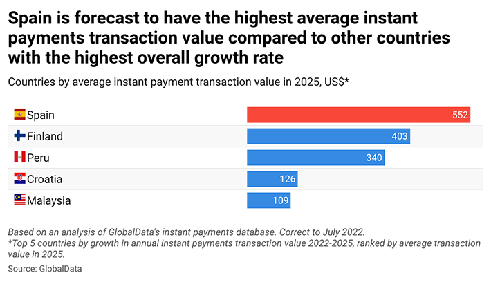Spain is forecast to have the highest average instant payments transaction value compared to other countries with the highest overall growth rate