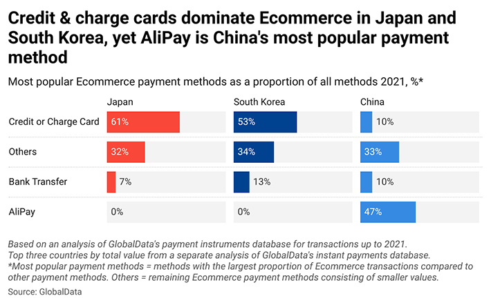 Credit and charge card dominate Ecommerce in Japan and South Korea yet AllPay is Chinas most popular payment method