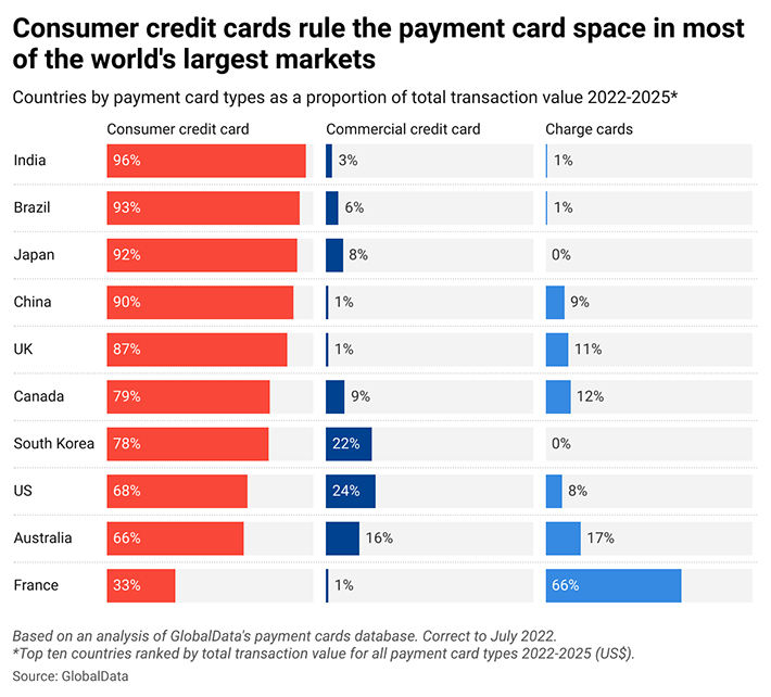 Consumer credit card rule the payment card space in most of the worlds largest markets