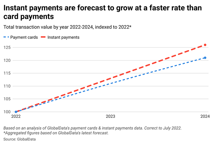 Instant payments are forecast to grow at a faster rate than card payments