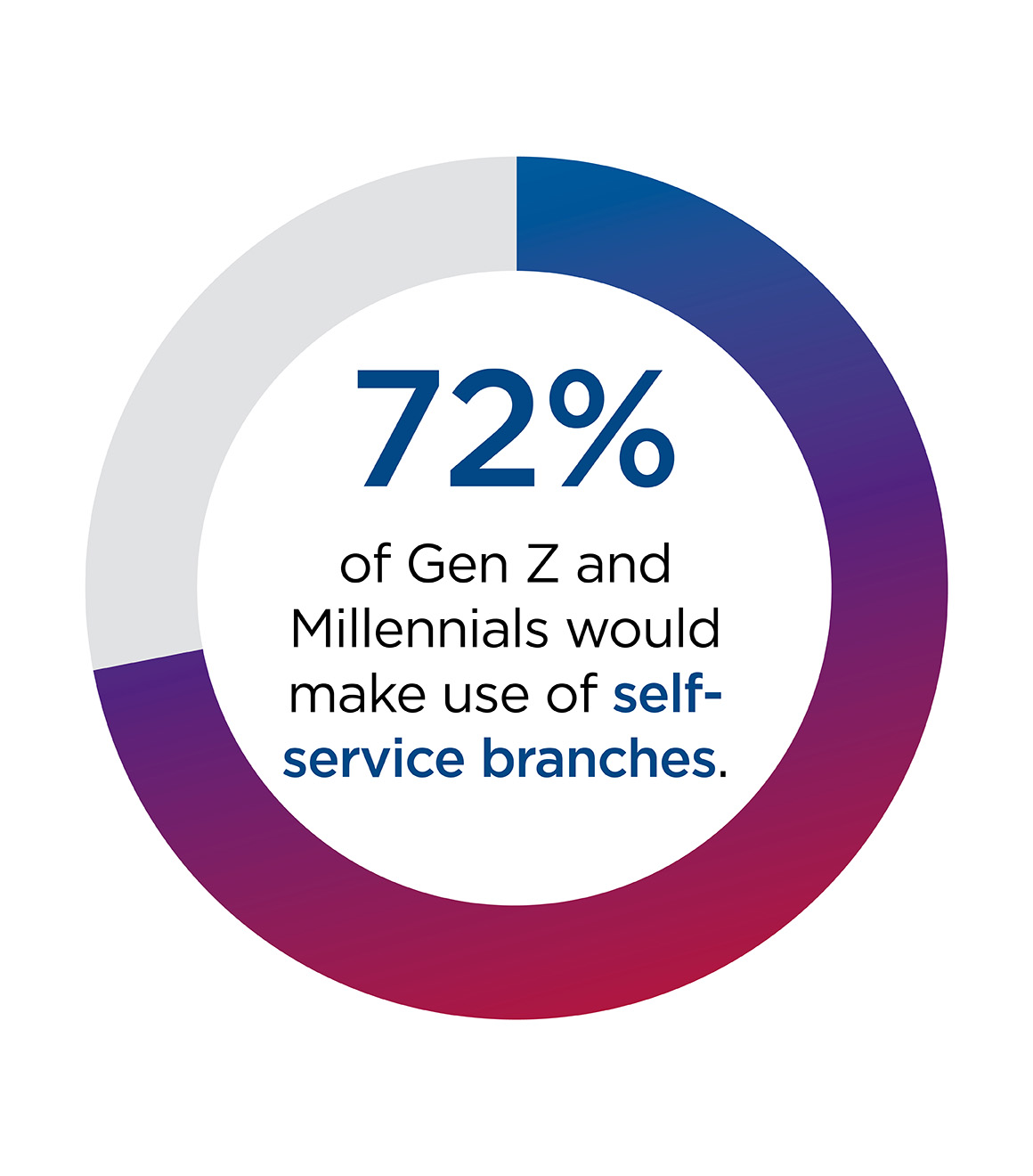 millennial and gen z percentage