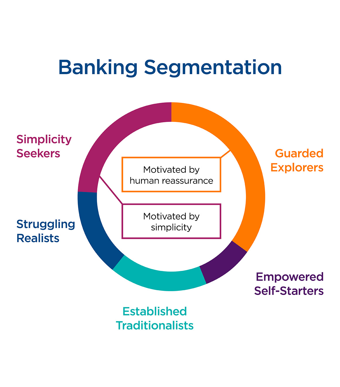 Banking Segmentation