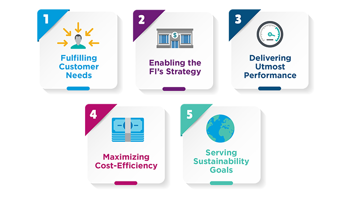 1. Fulfilling Customer Needs, 2. Enabling FI's Strategy, 3. Delivering Utmost Performance, 4. Maximizing Cost-Efficiency, 5. Servicing Sustainability Goals