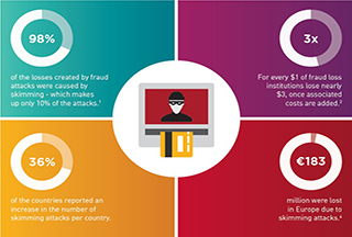 Infographic: The Facts on Skimming