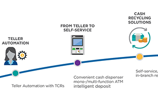 Blog: Steps to cash automation and benefits of cash recycling