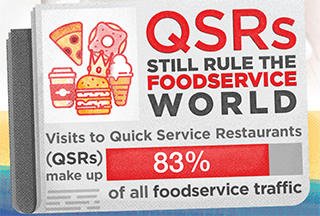 Inforgraphic: QSRs Still Rule the Foodservice World