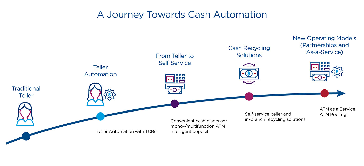 The Automation Journey